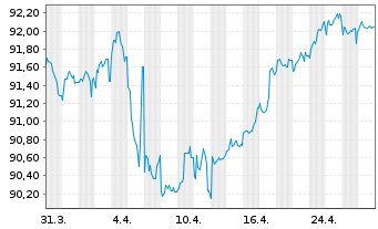 Chart La Mondiale EO-Notes 2020(31/31) - 1 Monat