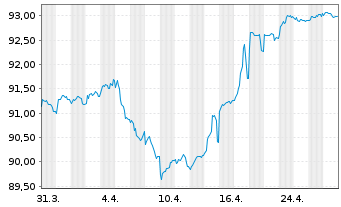 Chart Covivio S.A. EO-Obl. 2020(20/30) - 1 Monat