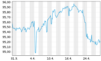 Chart Worldline S.A. EO-Obl. 2020(20/27) - 1 Month