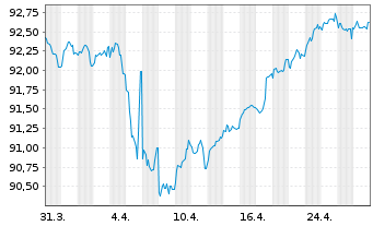 Chart CNP Assurances S.A. EO-FLR Notes 2020(30/51) - 1 mois