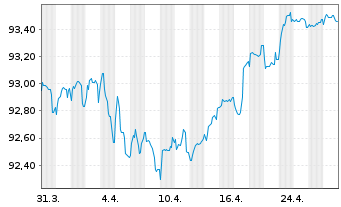 Chart Aéroports de Paris S.A. EO-Obl. 2020(20/29) - 1 Month