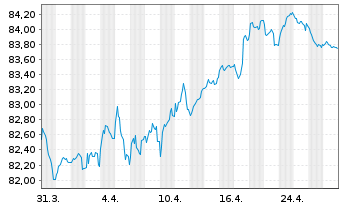 Chart RTE Réseau de Transp.d'Electr. EO-MTN. 2020(20/32) - 1 mois