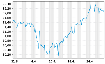 Chart Crédit Agricole Assurances SA EO-Notes 2020(30) - 1 Month