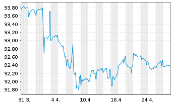 Chart CCR Re S.A. EO-FLR Notes 2020(30/40) - 1 Monat