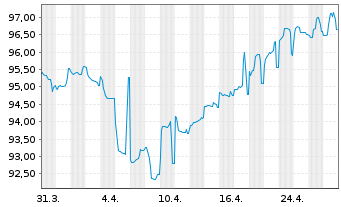 Chart ELO S.A. EO-Med.-T. Nts 2020(27/27) - 1 Monat