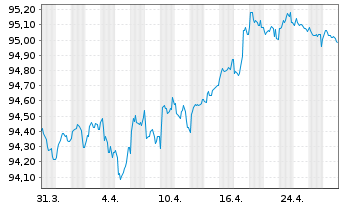 Chart BNP Paribas S.A. EO-FLR Non-Pref.MTN 20(27/28) - 1 Month