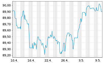 Chart BNP Paribas S.A. EO-FLR Non-Pref.MTN 20(27/28) - 1 Monat