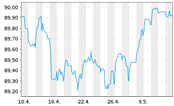 Chart BNP Paribas S.A. EO-FLR Non-Pref.MTN 20(27/28) - 1 mois