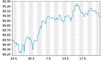 Chart BNP Paribas S.A. EO-FLR Non-Pref.MTN 20(27/28) - 1 Month