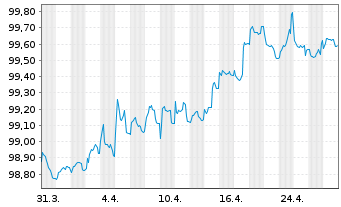 Chart Orano S.A. EO-Med.-T. Notes 2020(20/28) - 1 mois