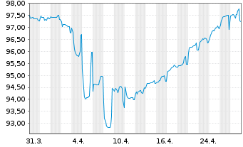 Chart Crédit Agricole S.A. EO-FLR Notes 2020(27/Und.) - 1 Month