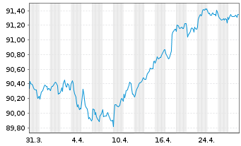 Chart APRR EO-Medium-Term Nts 2020(28/29) - 1 mois