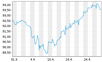 Chart Electricité de France (E.D.F.) Nts.20(20/Und.) - 1 Month