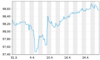 Chart Electricité de France (E.D.F.) Nts.20(20/Und.) - 1 mois