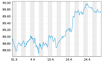 Chart Orange S.A. EO-Medium-Term Nts 2020(20/29) - 1 Month