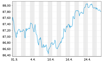 Chart Teréga S.A.S. EO-Obl. 2020(20/30) - 1 mois