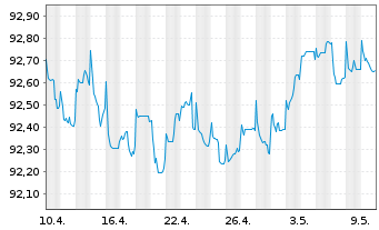 Chart BPCE S.A. EO-Non-Preferred MTN 2020(27) - 1 Monat