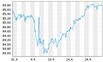 Chart SCOR SE EO-FLR Notes 2020(31/51) - 1 Month