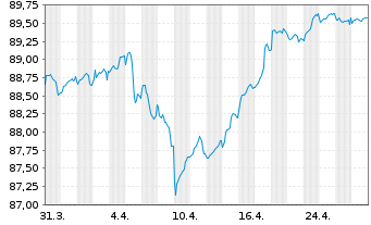 Chart Praemia Healthcare SAS EO-Obl. 2020(20/30) - 1 Month