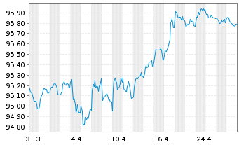 Chart Société Générale S.A. Non-Pref.MTN 20(27/28) - 1 Month