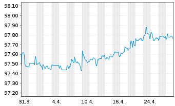 Chart THALES S.A. EO-Med.-Term Notes 2020(20/26) - 1 Monat