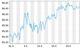 Chart MMB SCF EO-M.-T.Obl.Foncières 2020(30) - 1 Monat