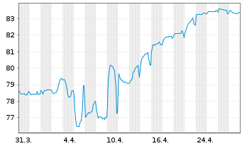 Chart Eutelsat S.A. EO-Bonds 2020(20/28) - 1 Month