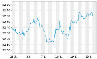 Chart BNP Paribas S.A. EO-FLR Non-Pref.MTN 20(26/27) - 1 Month