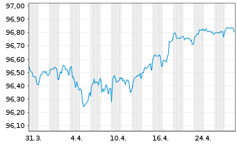 Chart BNP Paribas S.A. EO-FLR Non-Pref.MTN 20(26/27) - 1 Monat