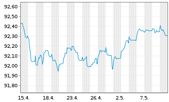 Chart BNP Paribas S.A. EO-FLR Non-Pref.MTN 20(26/27) - 1 mois