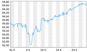 Chart Orange S.A. EO-FLR Med.-T. Nts 20(20/Und.) - 1 Monat