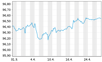 Chart Arkema S.A. EO-Medium-Term Nts 2020(20/26) - 1 Monat