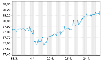 Chart La Mondiale EO-Notes 2020(26/26) - 1 Monat