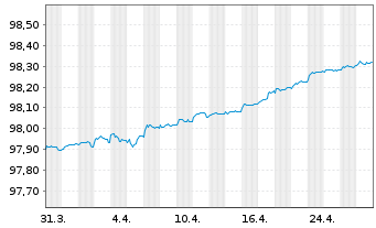 Chart Crédit Mutuel Arkéa EO-Preferred MTN 2020(26) - 1 Month