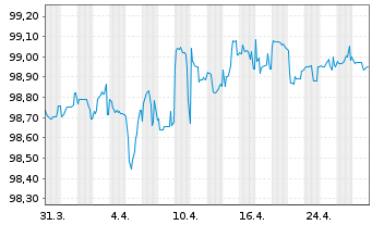 Chart Veolia Environnement S.A. EO-FLR Nts.2020(20/Und.) - 1 Monat