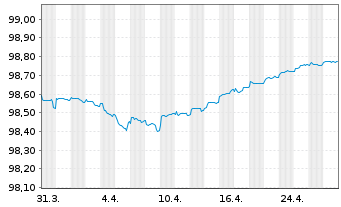 Chart La Banque Postale EO-FLR Med.-T. Nts 2020(25/31) - 1 Month