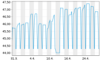 Chart SNCF S.A. EO-Medium-Term Nts 2020(51) - 1 mois