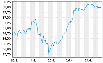 Chart Klépierre S.A. EO-Med.-Term Notes 2020(20/31) - 1 mois