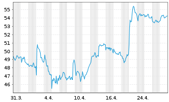 Chart Eurofins Scientific S.E. - 1 Month