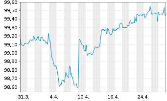 Chart Renault S.A. EO-Med.-Term Notes 2020(20/26) - 1 Monat