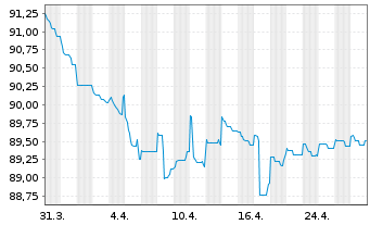 Chart Ubisoft Entertainment S.A. EO-Bonds 2020(20/27) - 1 Month