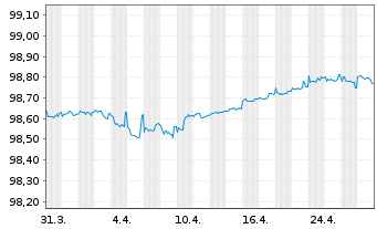 Chart Société Générale S.A. Med.-T.Nts 2020(25/30) - 1 Month