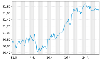 Chart VINCI S.A. EO-Med.-Term Notes 2020(20/28) - 1 Monat