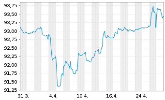 Chart Engie S.A. EO-FLR Notes 2020(28/Und.) - 1 Month