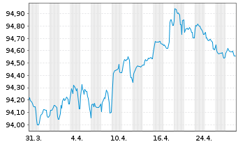 Chart Téléperformance SE EO-Medium-Term Nts 2020(20/27) - 1 mois