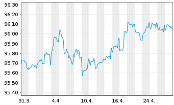 Chart Unibail-Rodamco-Westfield SE EO-MTN. 2020(20/27) - 1 mois