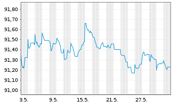 Chart Unibail-Rodamco-Westfield SE EO-MTN. 2020(20/27) - 1 mois