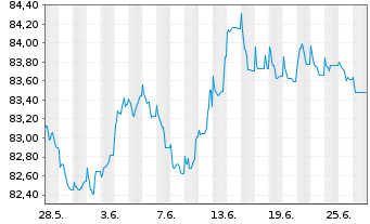Chart Unibail-Rodamco-Westfield SE EO-MTN. 2020(20/31) - 1 Month