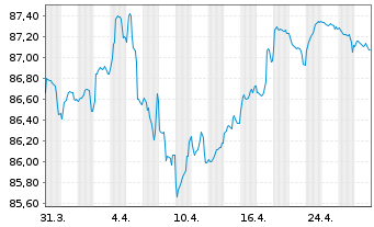 Chart Unibail-Rodamco-Westfield SE EO-MTN. 2020(20/31) - 1 Month