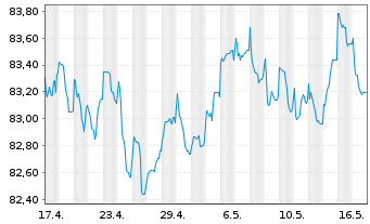 Chart Unibail-Rodamco-Westfield SE EO-MTN. 2020(20/31) - 1 Monat